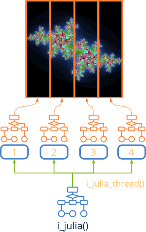 Image divided into four parts and four threads calculating each.