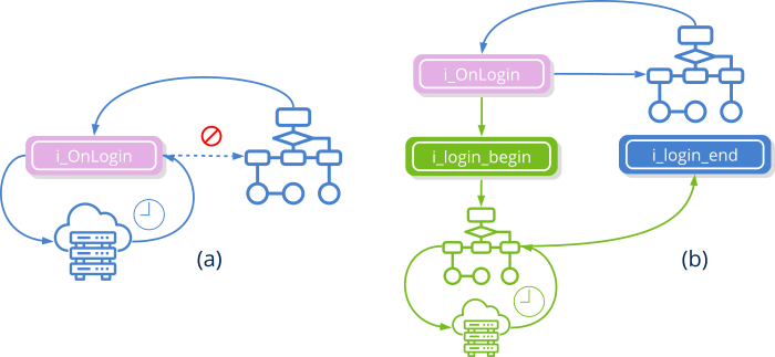 Diagram showing how two threads are coordinated to perform the login process.