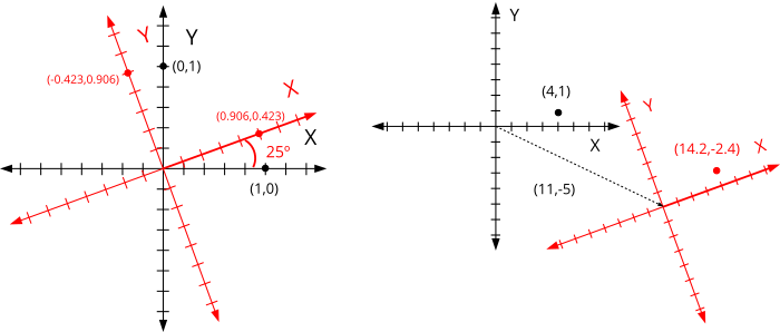 Geometric representation of a point expressed in two reference systems.