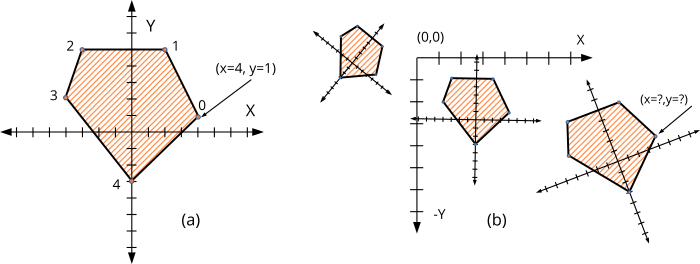 Drawing of a polygon in a Cartesian system and drawing of the same polygon in different positions and orientations.