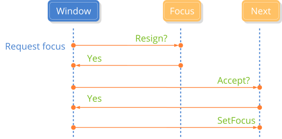 Graphic showing the exchange of messages to change keyboard focus to a new control.