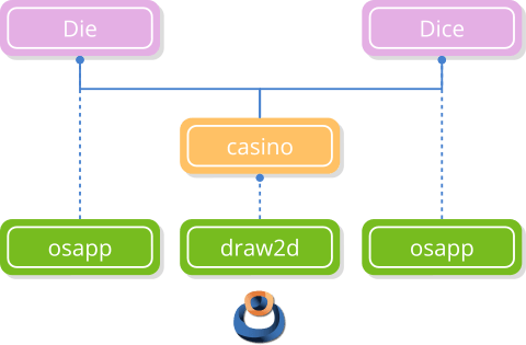 Schematic showing the dependencies of Die and Dice.