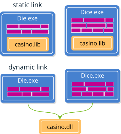 Graph that compares the static and dynamic link of libraries.