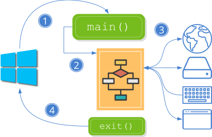 Scheme showing the main phases in the execution of a program in C/C++.