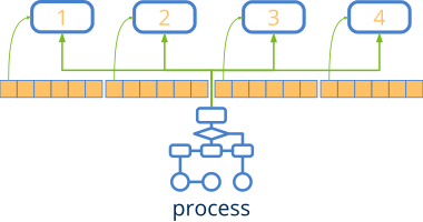 Schematic of several threads collaborating in the calculation of a vector.