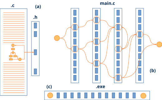 Muestra como un archivo de cabecera simplifica notablemente la complejidad del software, reduciendo sus conexiones.