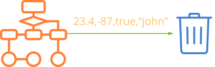 Drawing a process writing to a null channel.