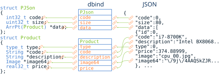 Schematic showing the automatic linking between a JSON and the structures of the program.