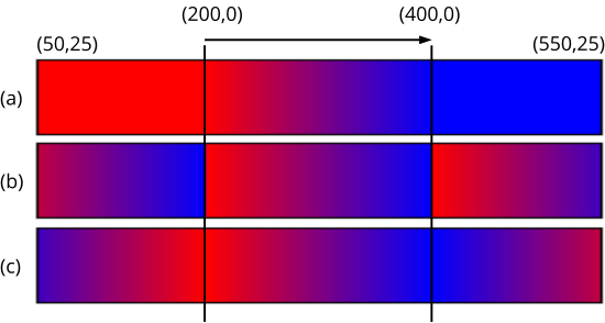 Gradients with different treatments in the outside area.