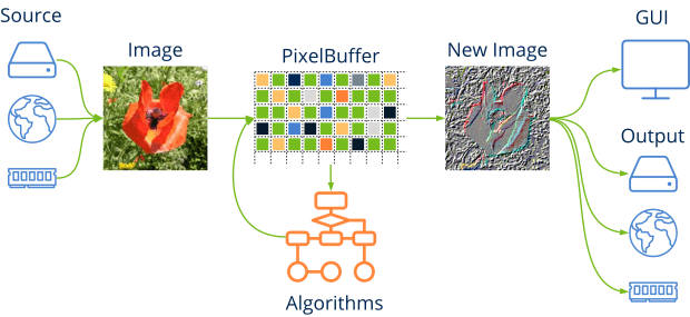 Process from a pixel buffer to an image.