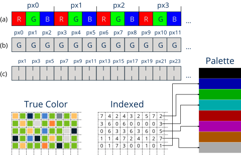 Different byte arrays with pixel data.