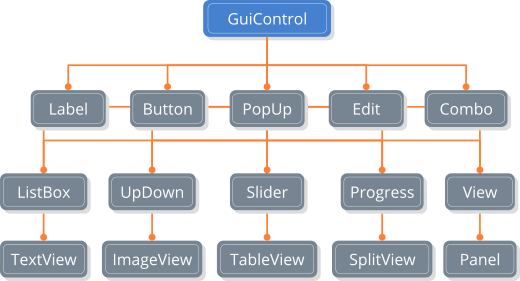 Scheme with the base class and derivatives of GuiControl.