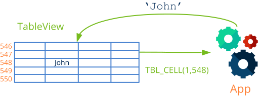 Graphically shows the data request event in cells.