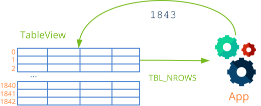 Graphically displays the number of rows request event.