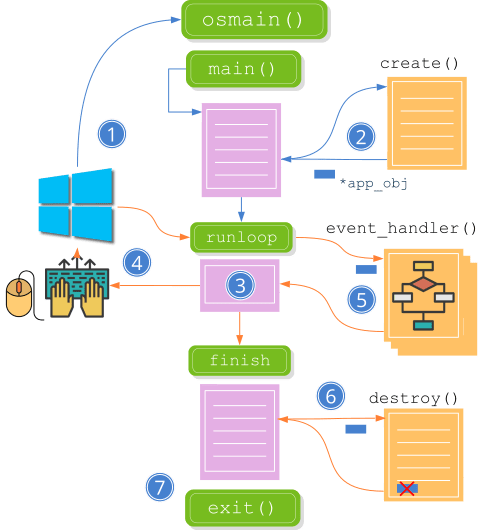 Scheme showing the main phases in the execution of a desktop program in C/C++.