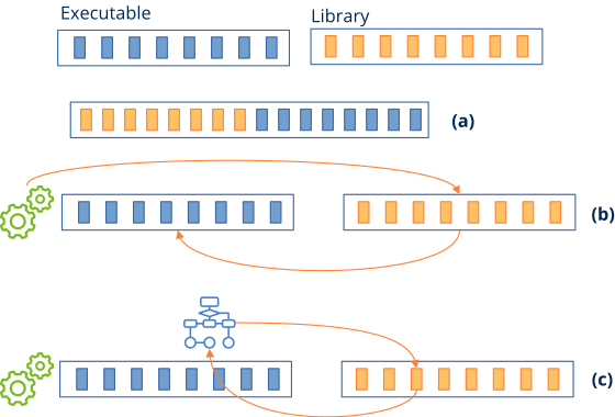 Schema of an executable linking with a library.