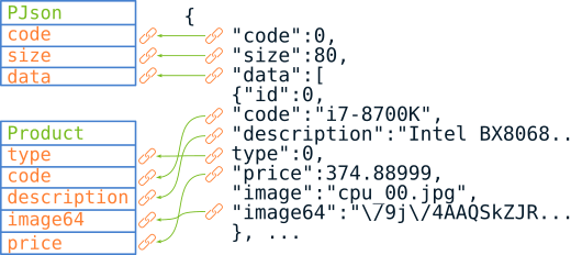 Conexiones entre los campos de un objeto y un script JSON.