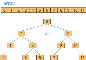 Representation of a set of elements in array and in a search tree.