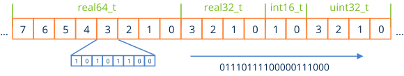 Communication channel with binary data.