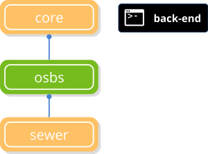 Core library dependency tree.