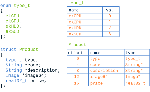 Scheme showing a data structure and its equivalent table.