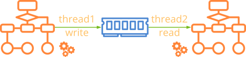 Drawing of a process sharing data between threads using streams.