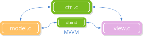 Scheme showing the location of the data link in the MVC pattern.