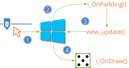 Schema showing how events on desktop systems work.