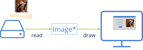 Reading an image from disk and viewing.