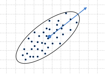 Geometric representation of the covariance matrix.