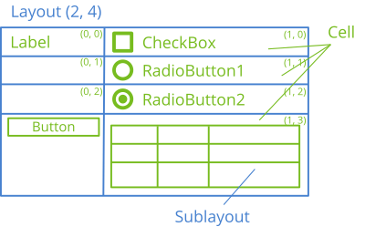 Layout and cells.