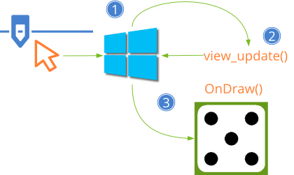 Chart with the different phases of updating a view.