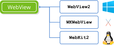 WebView dependency tree.