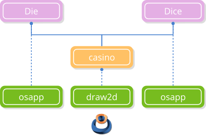 Scheme showing the dependencies of Die and Dice.