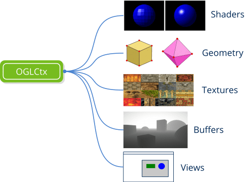 Graphic showing the objects associated with an OpenGL context.