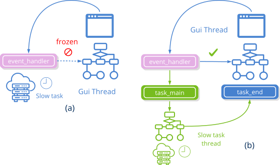 Graph comparing code in one thread or several threads.