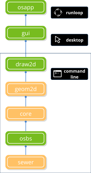 Osapp library dependency tree.