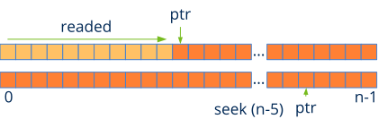 Scheme of the file pointer and its random modification.