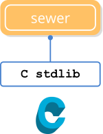 Dependency tree of the sewer library.