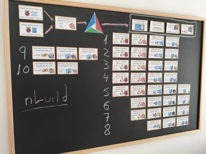 Whiteboard where all the physical and virtual machines are represented to generate NAppGUI-SDK with nbuild.