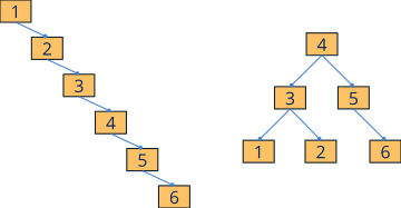 Comparison of a degenerate (to a list) and balanced search tree.