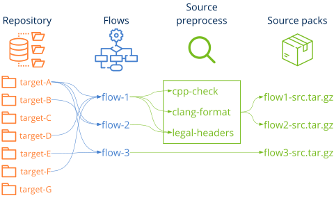 Diagram showing the relationship between repository targets, workflows and source code packaging.