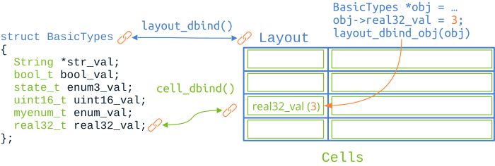 Gráfico que muestra la vinculación de los datos de un objeto con un layout.