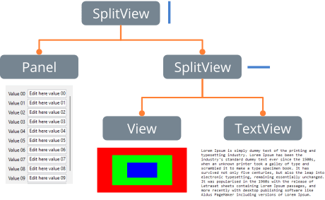 Esquema en forma de árbol, que muestra como están anidadas varias SplitView y sus controles descendientes.