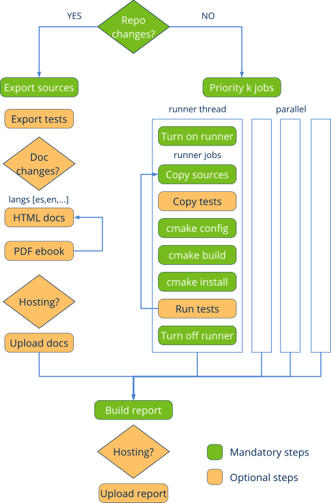 Esquema que representa el flujo de compilación y pruebas que ejecuta nbuild.