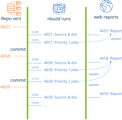 Gráfico que representa un timeline de coordinación entre cambios en el repositorio, ejecuciones de nbuild y reportes web.