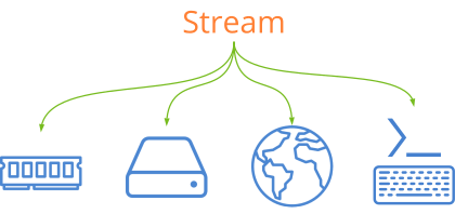 Unification of I/O channels with streams.
