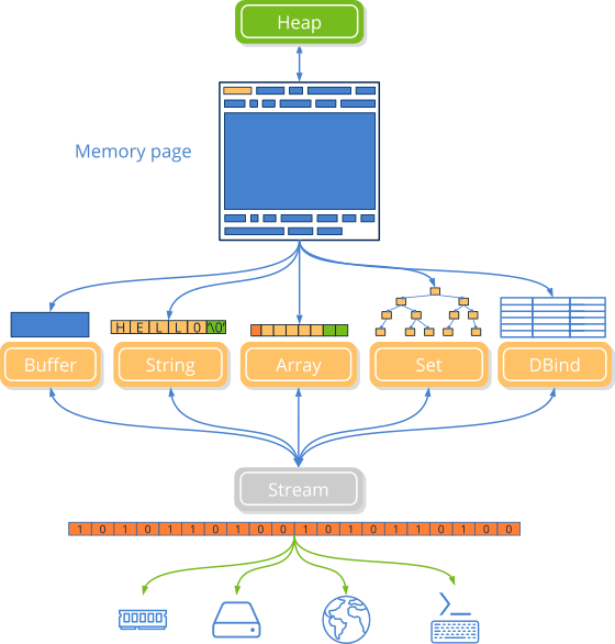 Chart showing the relationship between memory pages, data structures, and I/O channels.