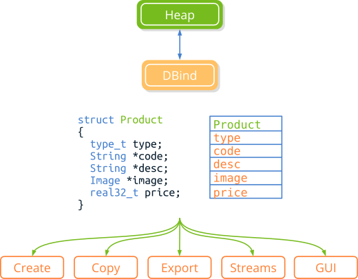 Schema showing a data structure, its table in DBind, and the operations that can be performed automatically.