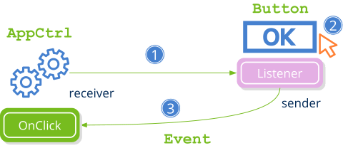 Scheme showing the different steps in event management.